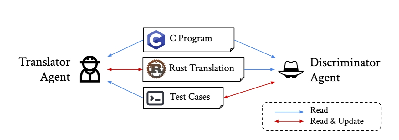 ACToR: translator vs. discriminator agents