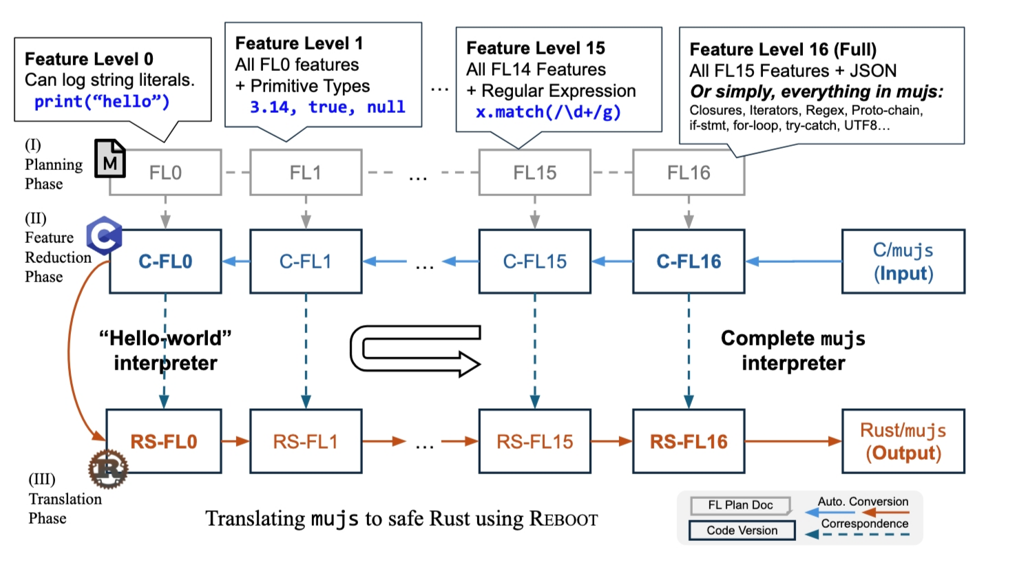 Reboot: feature reduction and translation phases