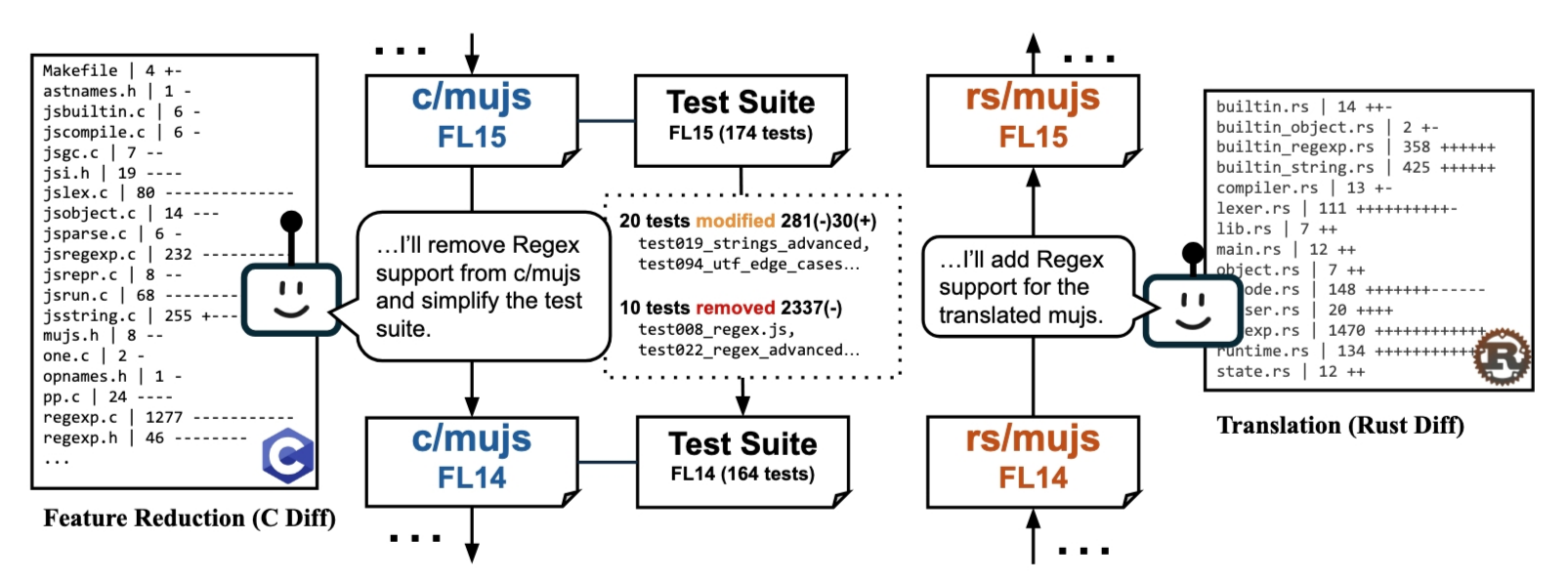 Reboot: feature reduction and translation diffs