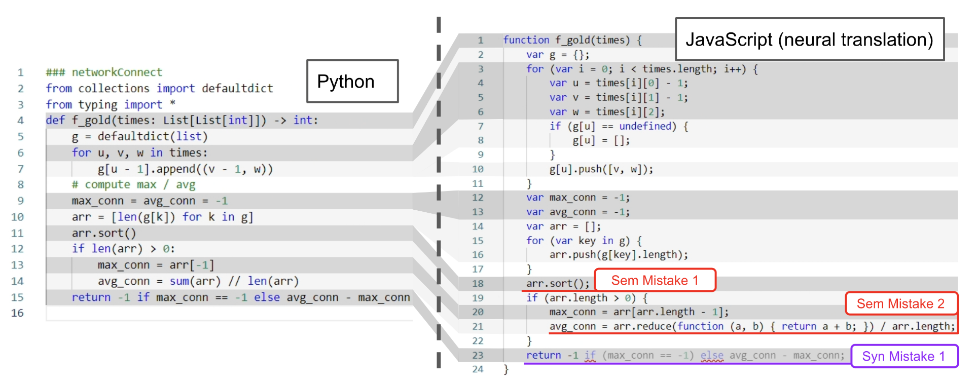 TransMap: pinpointing semantic and syntactic mistakes in a neural Python-to-JavaScript translation